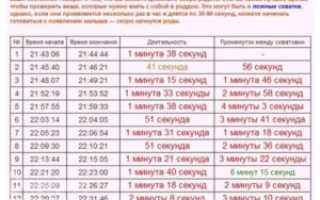 На каком интервале схваток нужно ехать в роддом