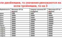 Результаты хгч при двойне