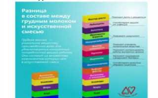 Можно ли давать смесь и грудное молоко одновременно