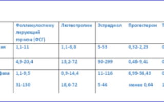 Показатель фсг при климаксе