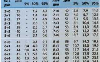 Ктр по неделям размеры
